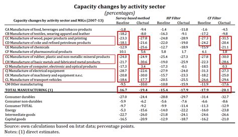 Italian Manufacturing Capacity Post Crisis Nysearcaewi Seeking Alpha