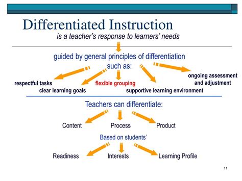 Ppt Overview Of Differentiated Instruction Powerpoint Presentation