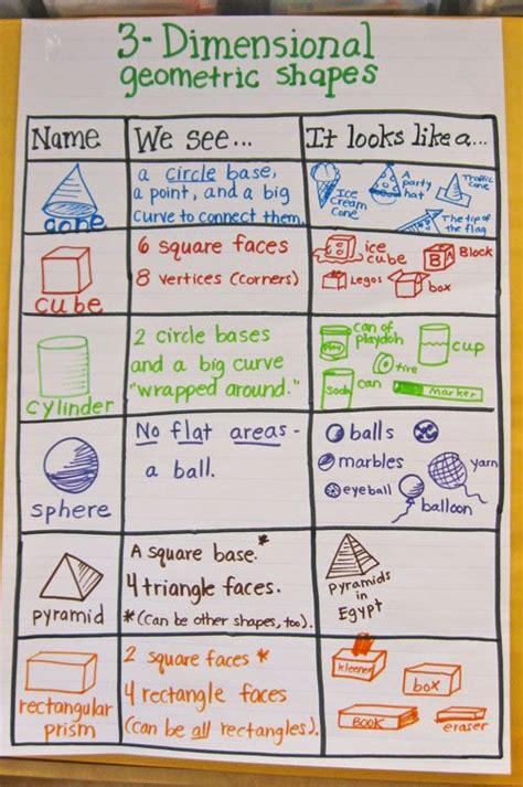 3d Shapes Anchor Chart And Detailed Lessonsgreat Lesson