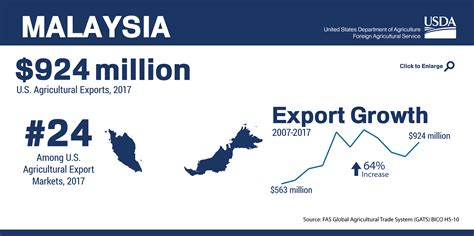 Still, malaysia's revolt against china may not last long, as its economy is already too integrated with china's china is malaysia's largest export market, and that makes kuala lumpur dependent on beijing for its. Malaysia | USDA Foreign Agricultural Service