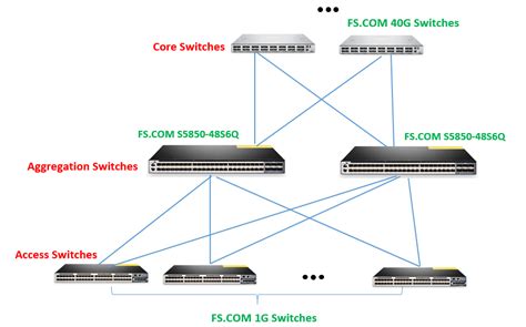 How To Deploy 48 Port 10ge Switch In Data Center