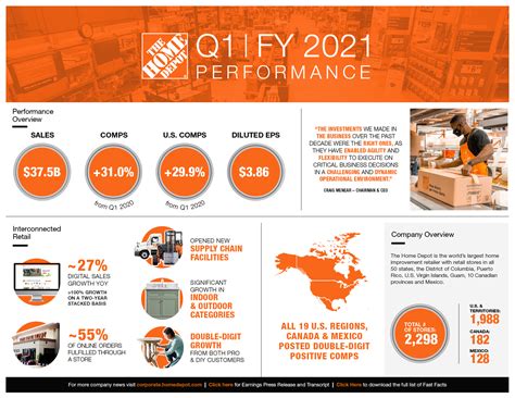 The Home Depot | Infographic: The Home Depot Announces First Quarter