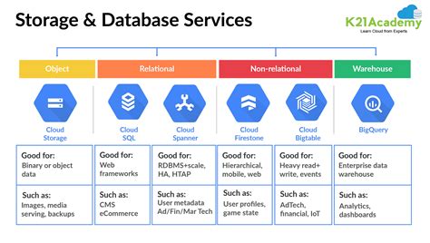 Google Professional Cloud Architect Storage Services