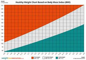 Healthy Weight Chart Showing Healthy Weight Weight Loss Resources