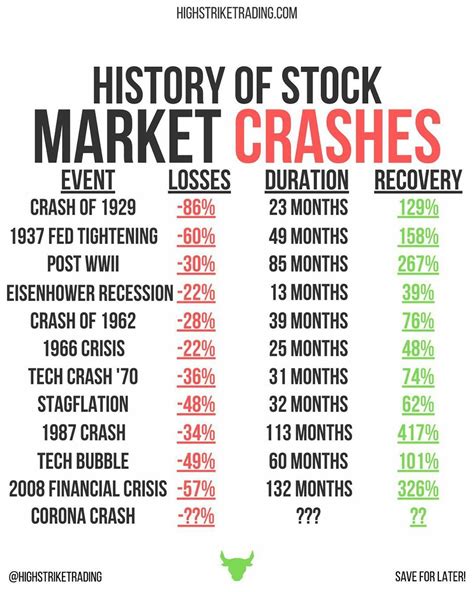 History Of Stock Market Crashes Investing For Begginers Dividend Investing Stock Market