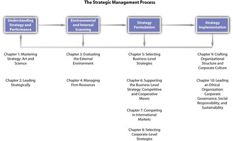⭐ Four Phases Of Strategic Management The 4 Steps Of Strategic