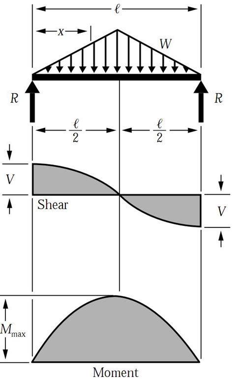 Bending Moment For Simply Supported Beam
