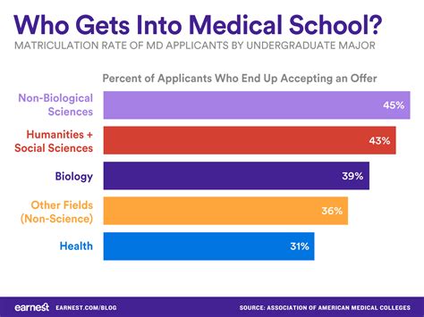 Popular Medical Majors For A Career In Health Care Educationscientists