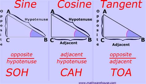 This page explains the sine, cosine, tangent ratio, gives on an overview of their range of values and provides practice problems on identifying the sides that are opposite and adjacent to a given angle. Sine, Cosine, Tangent, explained and with Examples and ...