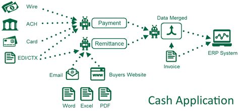 You may open a cash app account via the cash app website or with their application. What is Cash Application and Why is it Important?