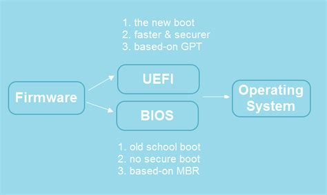 Uefi E Bios Qual è La Differenza E Quale è Meglio Easeus