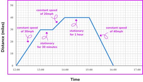 Distance Time Graph Gcse Maths Steps And Examples