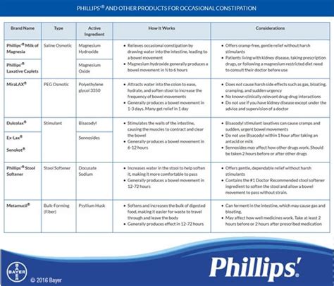 Both types of laxatives help to increase how to use: Types of Laxatives Comparison | Phillips'®