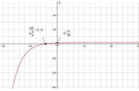 I highly recommend that you use a graphing calculator to have an accurate picture of the function. How do you graph, find any intercepts, domain and range of ...