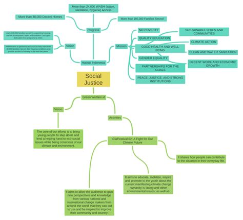 Social Justice Coggle Diagram