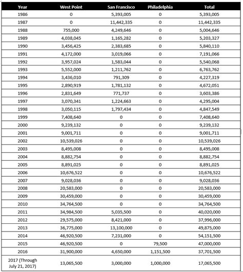Silver Eagle Coin Values Chart
