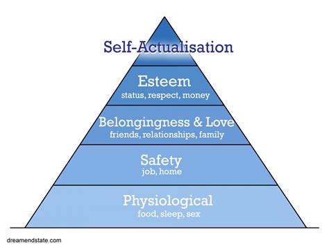 Maslows Theory Of Motivation The Five Steps To Nirvana Dream End State