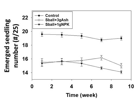 The clay will dissolve away, leaving the seeds in ideal. Pearl millet (a) shoot height and (b) leaf number ...