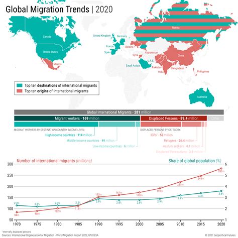 Global Migration Trends Geopolitical Futures