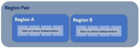 Azure Regions Paired Regions Availability Zones