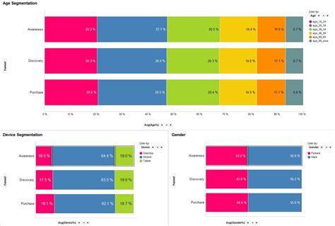 Demographic segmentation is one of the most popular, accessible and successful ways to break up the market into digestible pieces of information to income tells companies what the buying power of their target consumer base is. Connecting Demographics To Search Queries - Search Engine Land