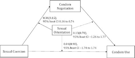 Figure 2 From A Moderated Mediation Analysis Of Condom Negotiation And Sexual Orientation On The