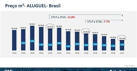 Aluguel No Brasil é O Mais Barato Desde 2014 Aponta Dmi Vivareal Jornalwebdigital
