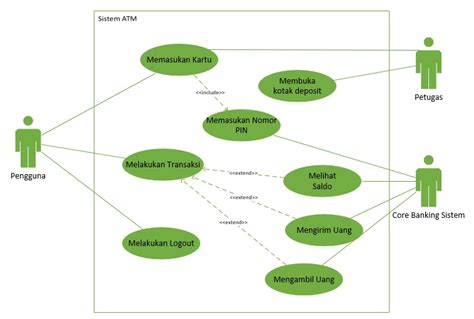Cara Membuat Use Case Diagram Menggunakan Visio 2016 Contoh Kasus Atm
