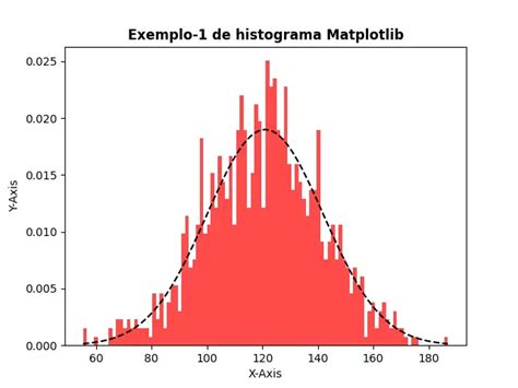 Python Matplotlib Como Criar Histograma Gr Fico Python Matplotlib