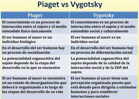 Teorias Del Aprendizaje De Piaget Vigotsky Ausubel Y Bruner Teorias
