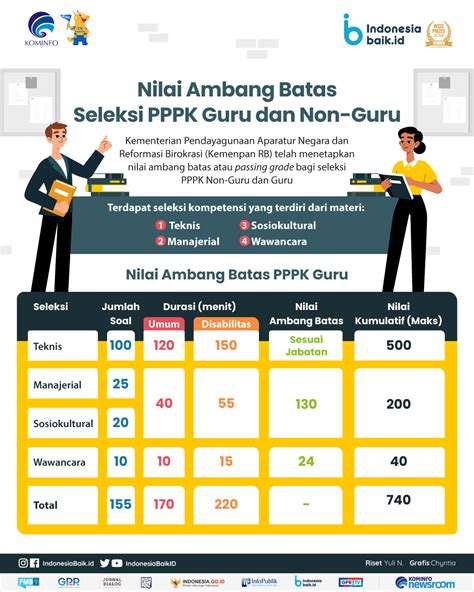 Nilai Ambang Batas Seleksi PPPK Guru Dan Non Guru Indonesia Baik