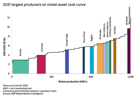 Nickel Industry Margins Surged In 2021 Amid Stronger Nickel Prices