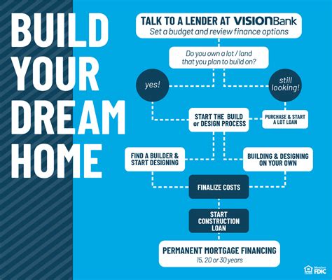 Steps For Building Your Dream Home Visionbank