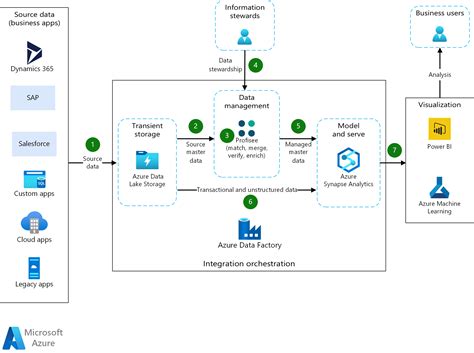 Master Data Management With Profisee And Azure Data Factory Azure