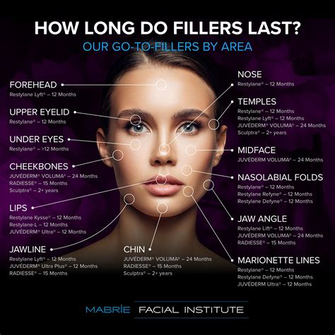 How Long Do Fillers Last The Definitive Guide