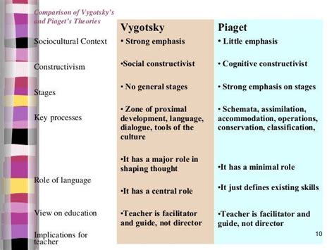 Piaget And Vygotsky Differences Modernalternativemama