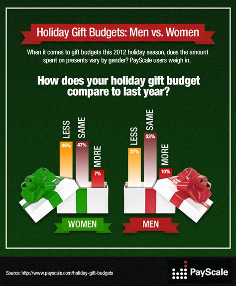 Holiday T Budgets Men Vs Women Visually