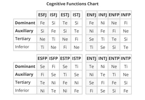 What Are My Cognitive Functions Myers Briggs Type Indicator