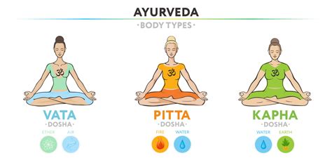 Comprender Los Diferentes Tipos De Cuerpo En Ayurveda Am Ayurveda
