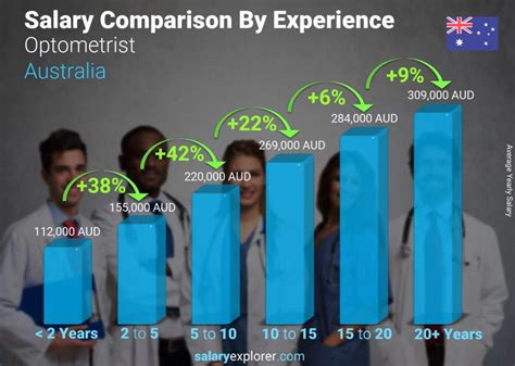 Optometrist Average Salary In Australia 2023 The Complete Guide