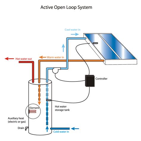 The mains water comes in via a rising main and directly feeds at least one cold the items identified in the illustration above (note that the central heating has been omitted for clarity) of an indirect water supply are EMSD HK RE NET - Solar Solar Water Heating Technology Outline