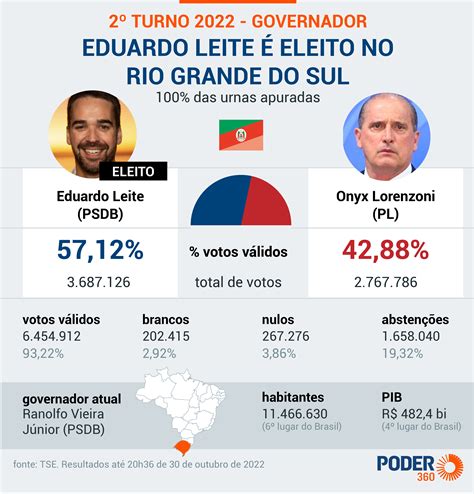 Eduardo Leite é Eleito Governador Do Rio Grande Do Sul