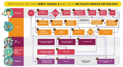 Pada melampau yang lain, tender adalah tindak balas kepada undangan untuk tender. Sebut Harga A