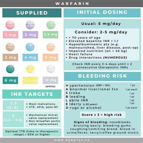 Warfarin Dosing Chart
