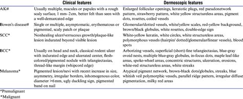 Clinical And Dermoscopic Features Of Premalignant And Malignant Skin