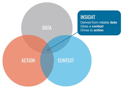 How to turn your data into actionable insights | Adviso