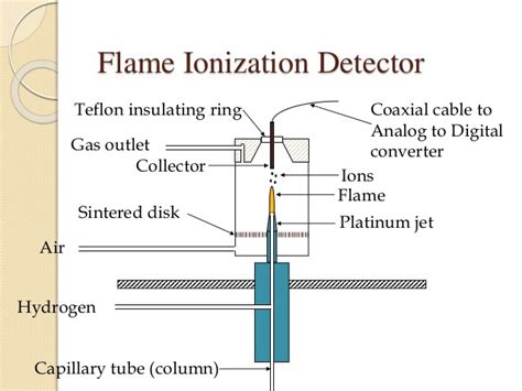 What Is Flame Ionization Detectors Or Fio Detectors Marinegyaan