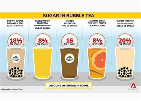 Selain soft drink, minuman lain yang kesannya sehat seperti susu cokelat dan jus dalam kemasan juga sering kali. Bubble Tea 2 Kali Ganda Tinggi Gula Berbanding Coke!