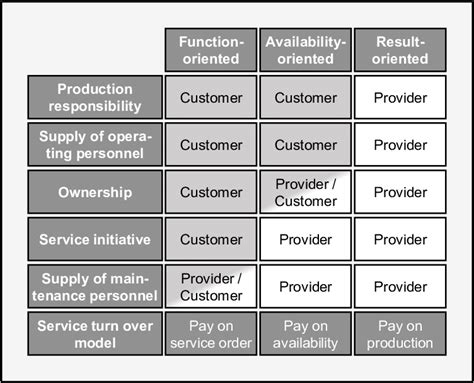 Comparison Of Different Business Model Types 9 Download Scientific