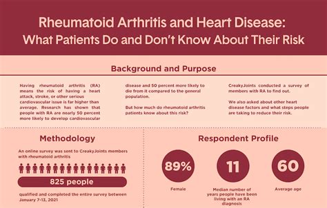 Infographic What Rheumatoid Arthritis Patients Know About Heart